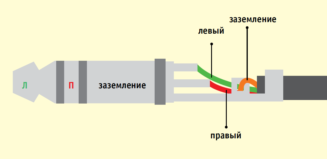 Распиновка штекера наушников 3.5. Распайка штекера наушников 3.5 без микрофона. Схема пайки штекера наушников 5 проводов. Схема пайки штекера наушников 3.5. Схема подключения наушников к штекеру 5 проводов.