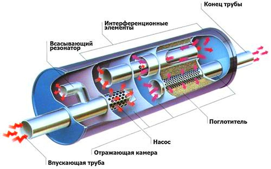 Глушитель ВАЗ 2101 В разрезе