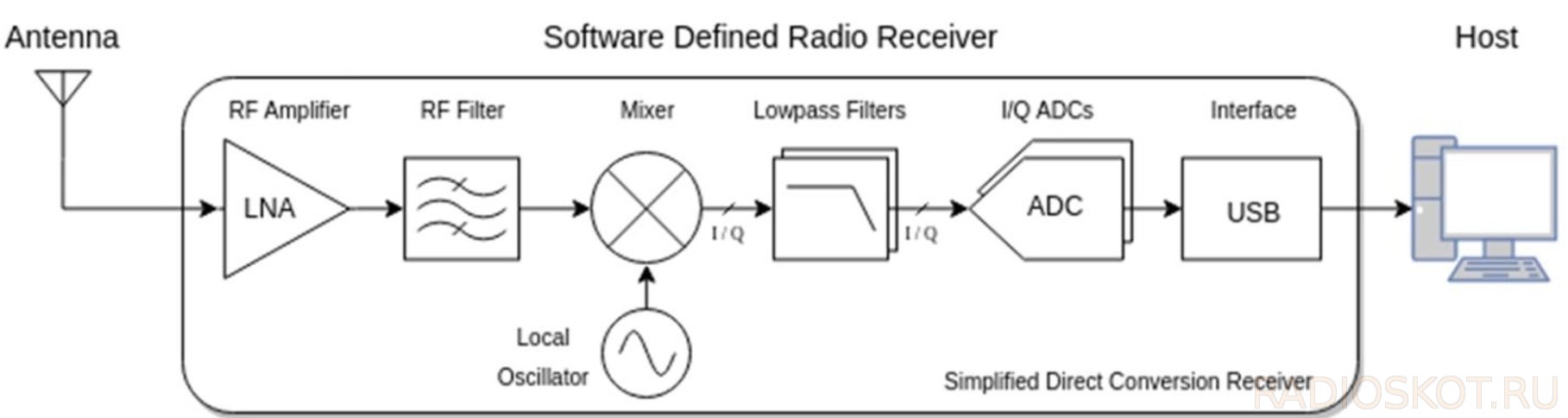 Sdr подключение к компьютеру