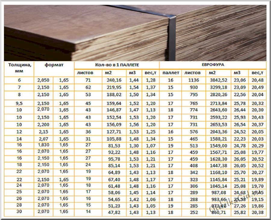 Какая толщина фанеры. Фанера влагостойкая габариты. Размер листа влагостойкой фанеры 18 мм. Фанера влагостойкая Размерность. Вес листа бакелитовой фанеры 9 мм.