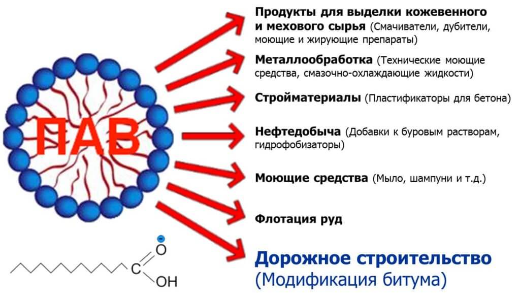 Поверхностно активные вещества картинки