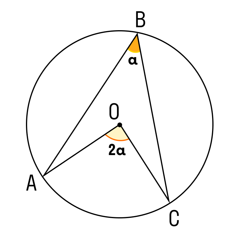 Найти дугу ас. Вписанный угол в 2 раза меньше центрального. Центральный угол и вписанный угол. Вписанный угол в 2 раза. Центральный угол окружности.