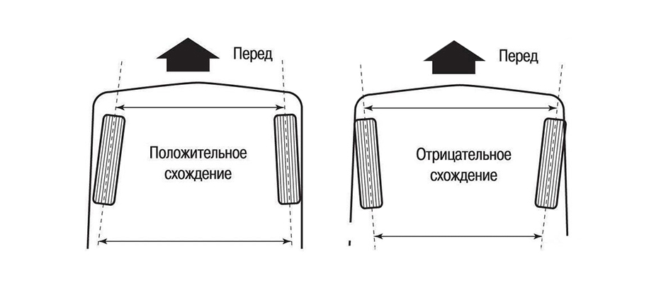 Яма под развал схождение схема