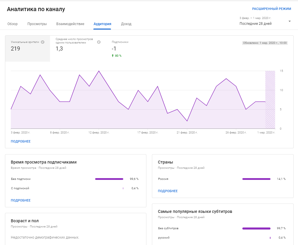 Ютуб аналитика. Аналитика по каналу. Статистика по каналам. Youtube статистика. Статистика просмотров канала.